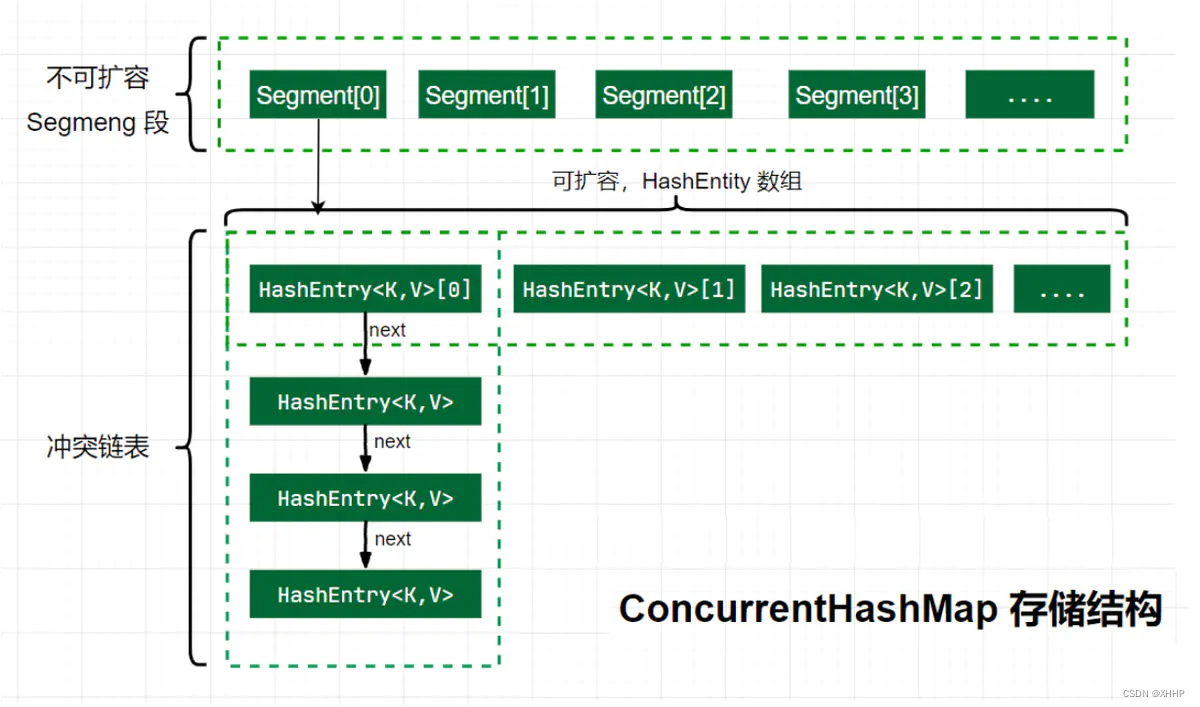 深入理解ConcurrentHashMap1.7源码