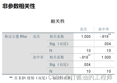 学习笔记|秩相关分析|Spearman相关分析|Kendall相关分析|规范表达|《小白爱上SPSS》课程：SPSS第十九讲：秩相关分析怎么做？