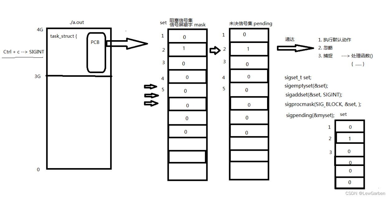 内核处理信号流程图