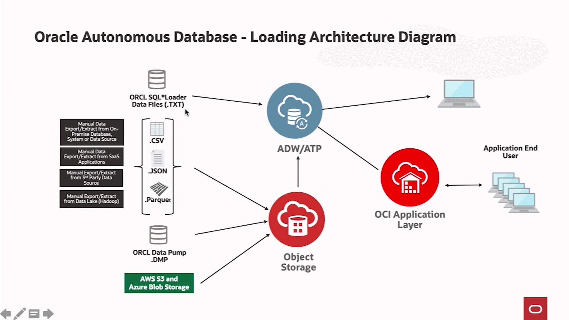 oracleclouddatabasemigrationandintegration认证备考
