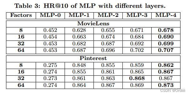 论文总结《Neural Collaborative Filtering(NCF)》