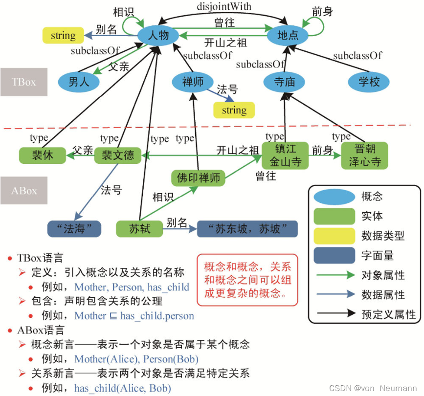 通过在本体的TBox中定义的公理来实现本体推理