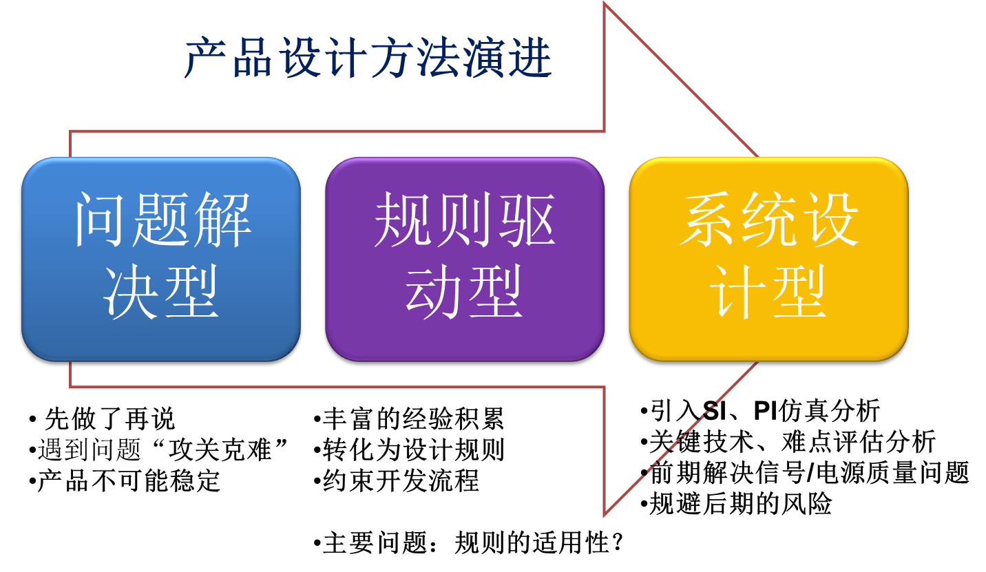 从零开始学信号完整性（SIPI）--3 SI面临的挑战以及基于SI的设计方法-CSDN博客