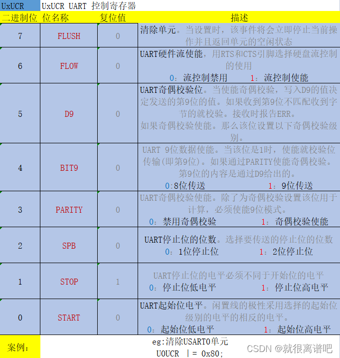 U0UCR寄存器