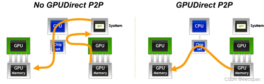 P2P