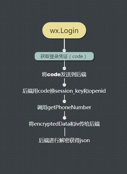 WeChat Mini Program get user information - Programmer Sought