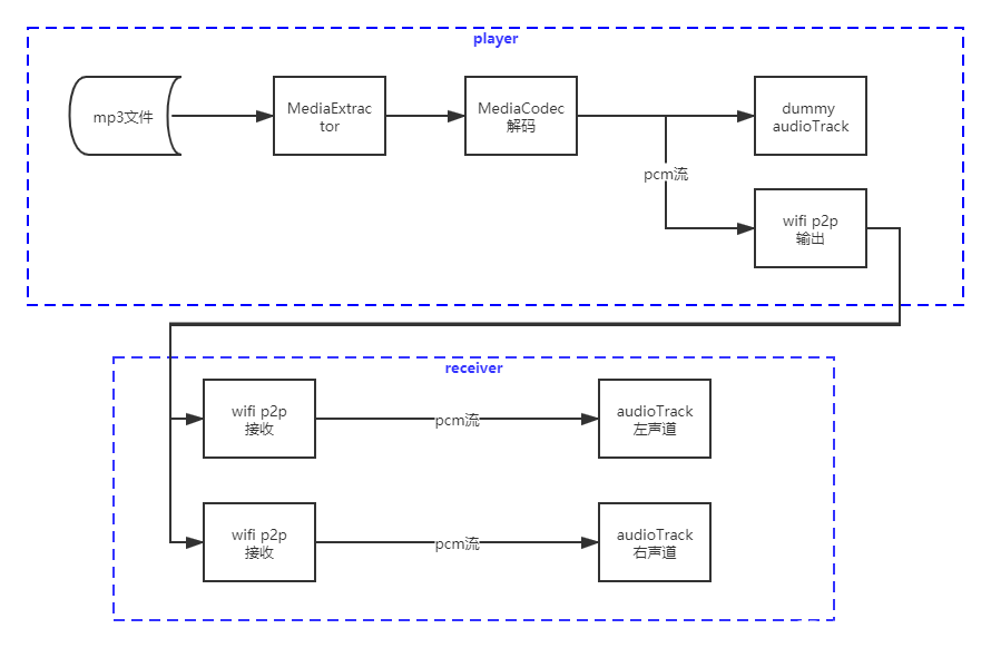 wifi_p2p_一对多数据流程