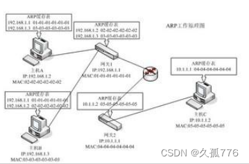 ARP协议，带你了解ARP协议