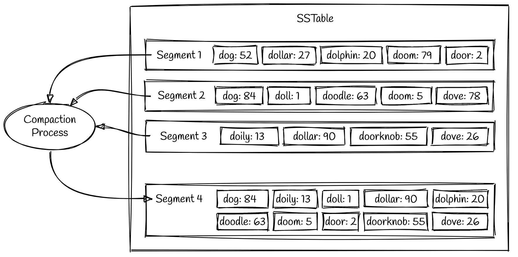 Log Structure Merge Tree