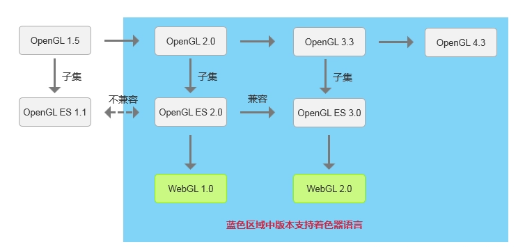 webgl、OpenGL