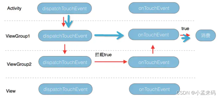 一篇文章搞定《Android事件分发》