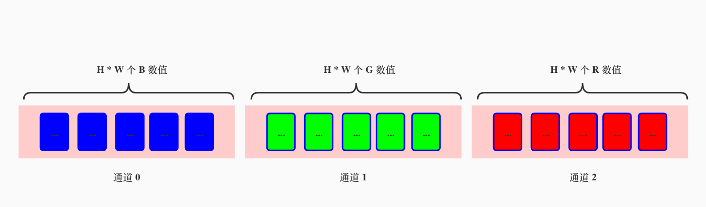 OpenCV读取图像时按照BGR的顺序HWC排列,PyTorch按照RGB的顺序CHW排列