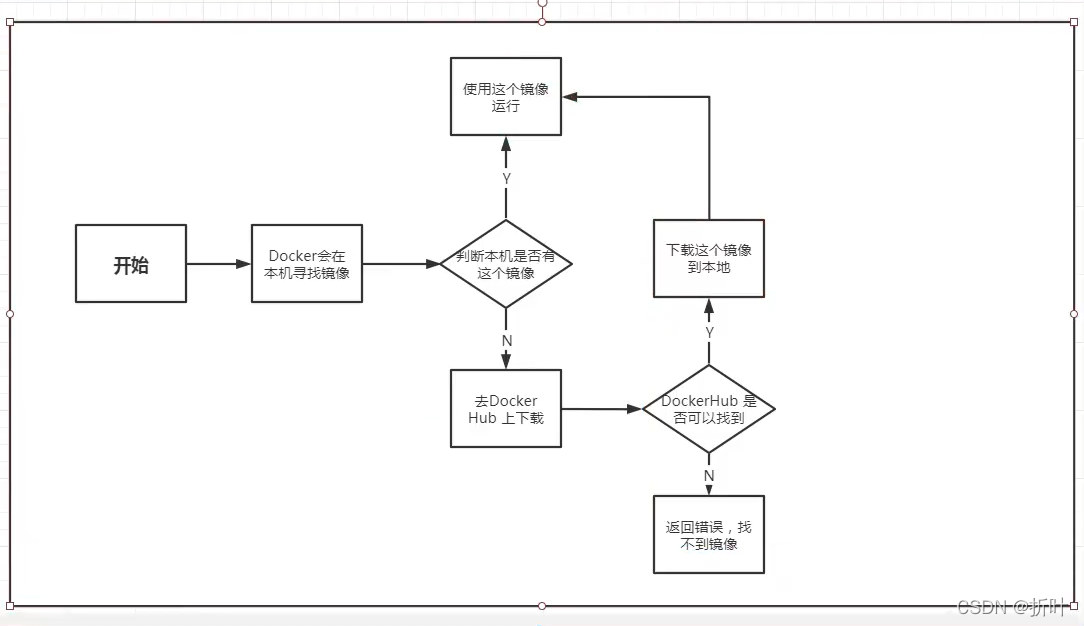 Docker运行原理