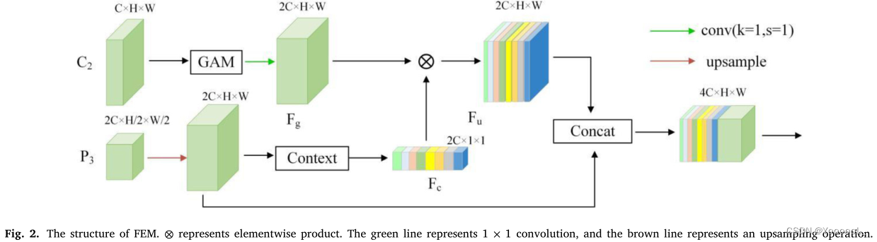 【目标检测论文阅读笔记】FE-YOLOv5: Feature Enhancement Network Based On YOLOv5 For ...