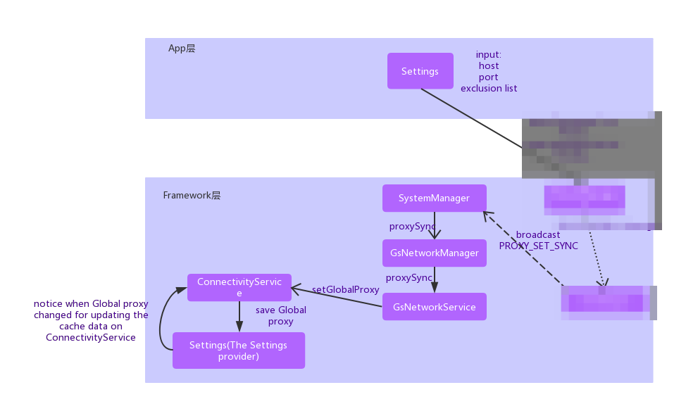 Android网络代理原理及实现