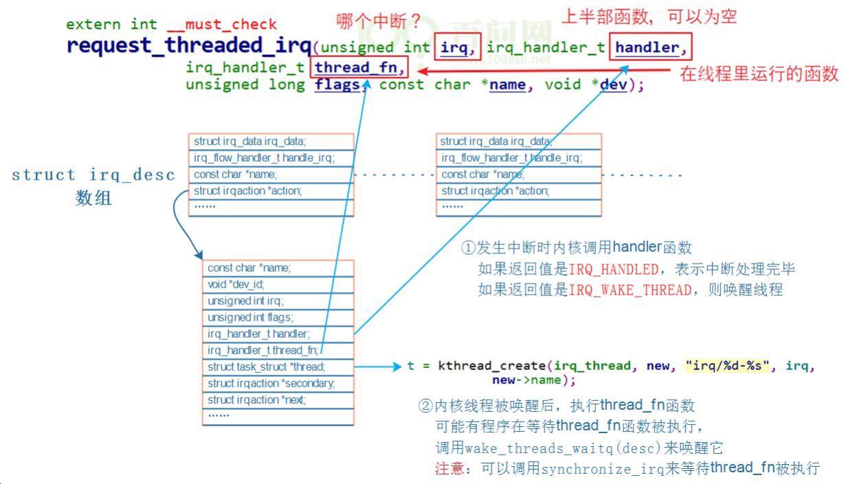 主线剧情07.2-Linux驱动编程-各种内核机制总结