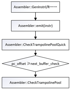 图3.3 trampoline生成流程图
