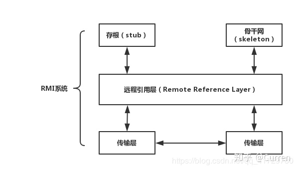 RMI实现细节详解