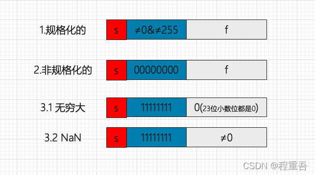 C语言浮点数表示