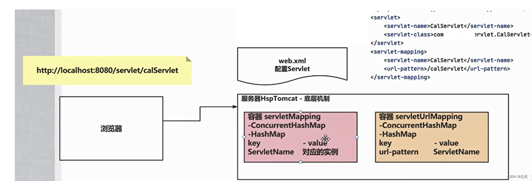 手动实现 Tomcat 底层机制+ 自己设Servlet最终版本V3