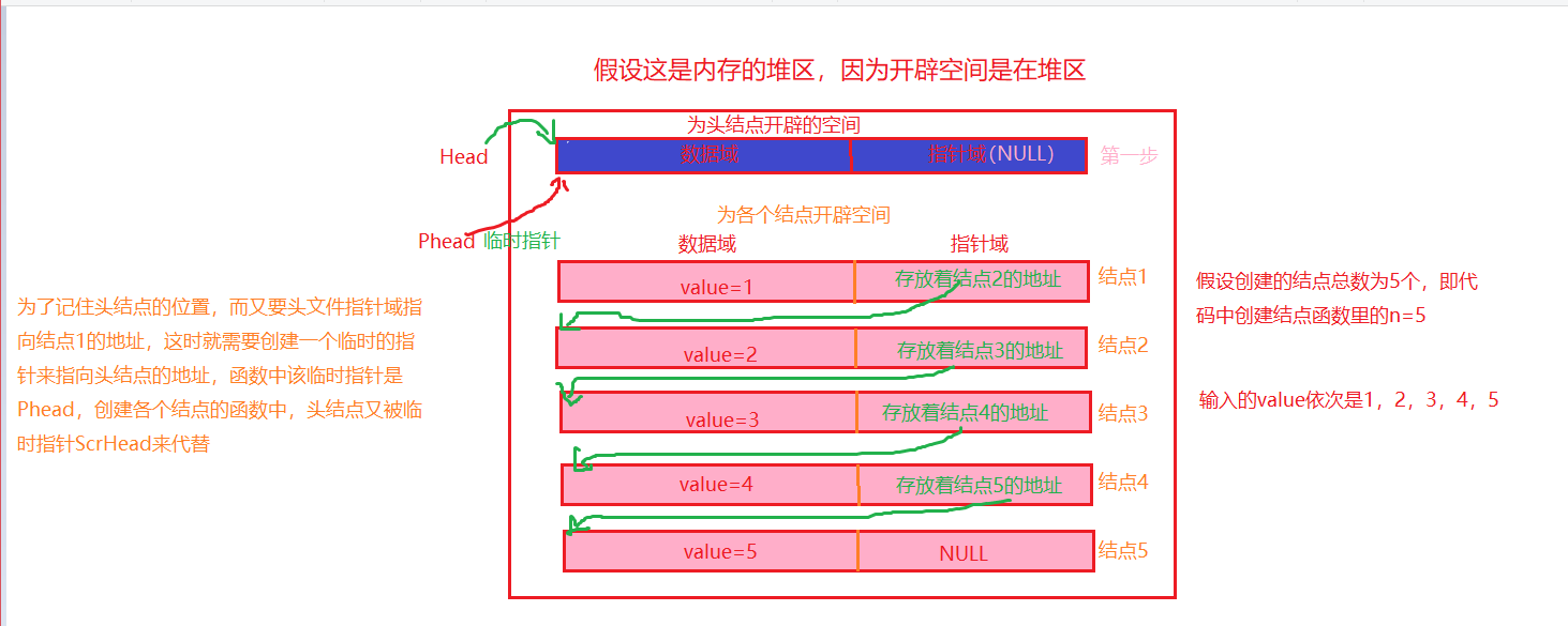基于C语言的链表的创建