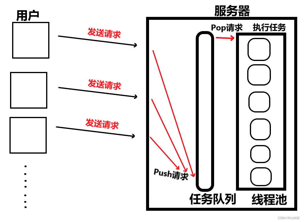 Linux操作系统学习（线程池）