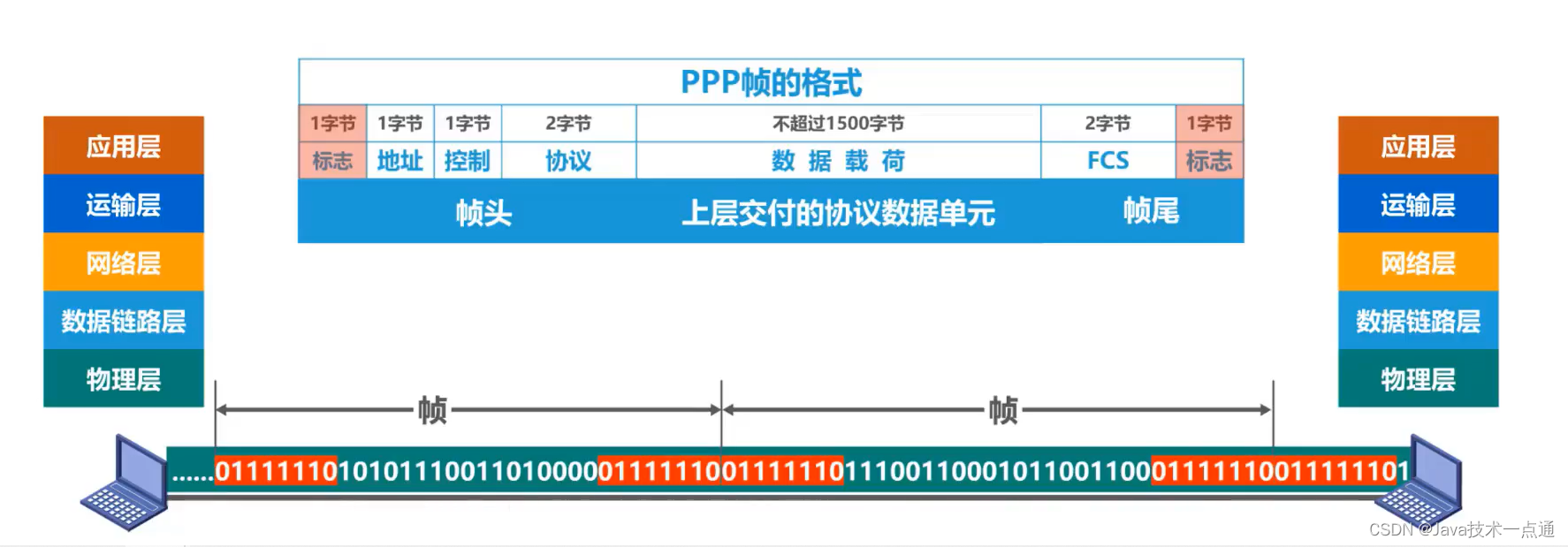 [外链图片转存失败,源站可能有防盗链机制,建议将图片保存下来直接上传(img-IduO3QWE-1676007338300)(计算机网络第三章（数据链路层）.assets/image-20201011111334052.png)]