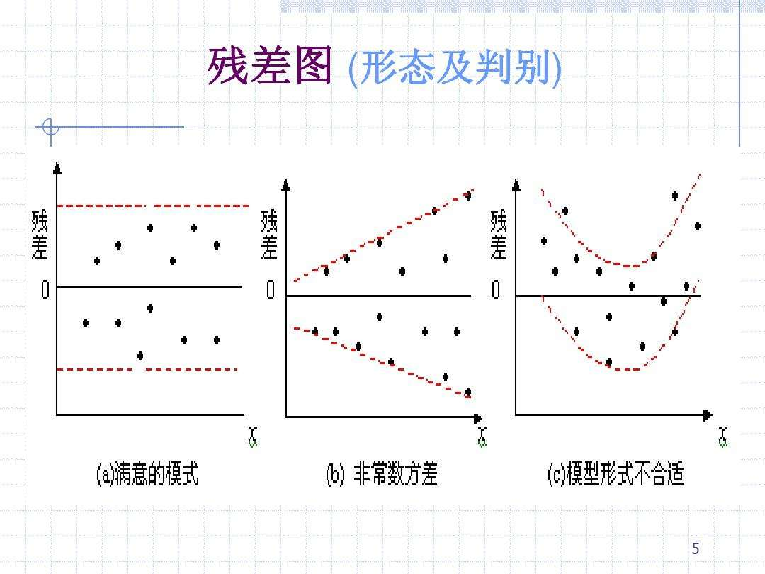 回归分析的几个问题：异方差性、自相关性、多重共线性_不等方差可以回归分析吗-CSDN博客