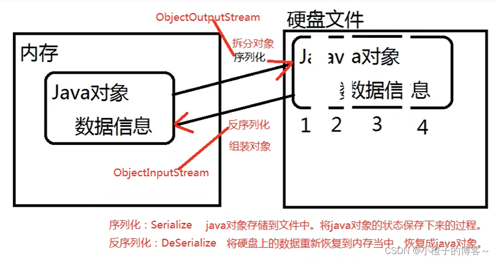 序列化与反序列化