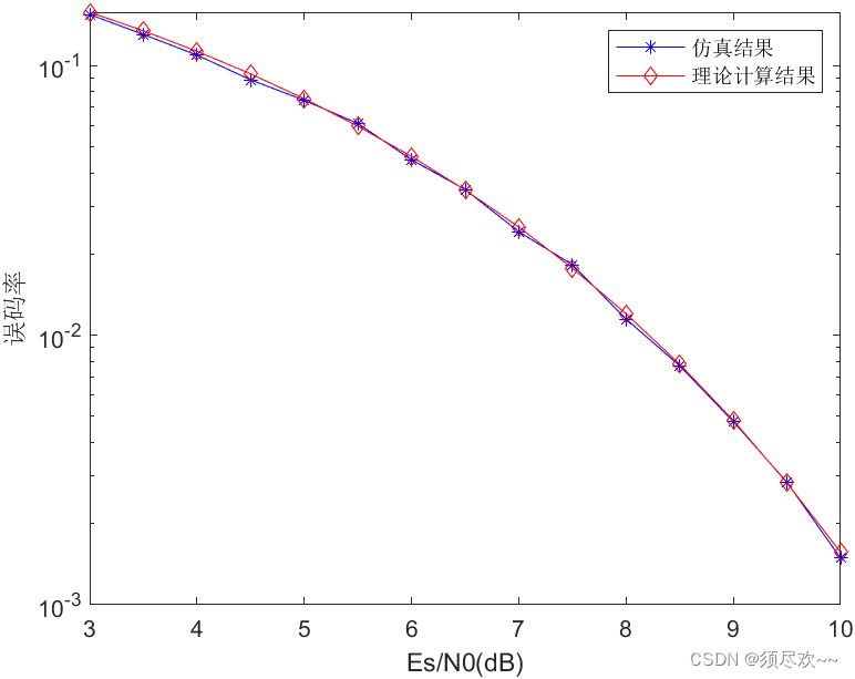 数字频带传输——多进制数字调制及MATLAB仿真