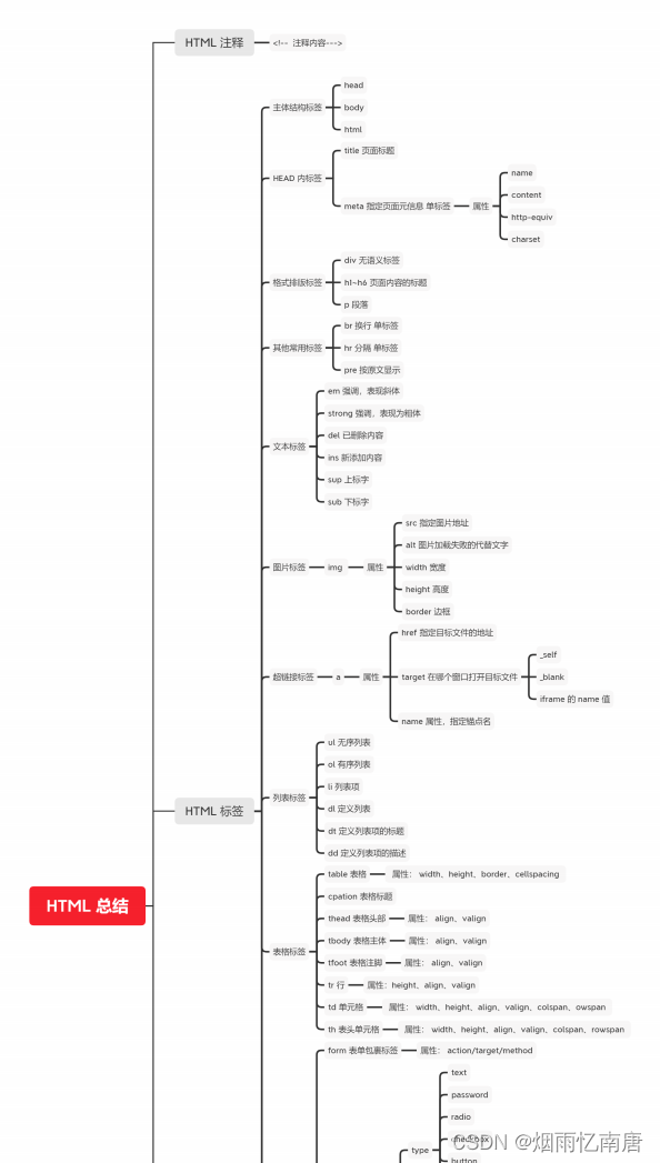 HTML4总结