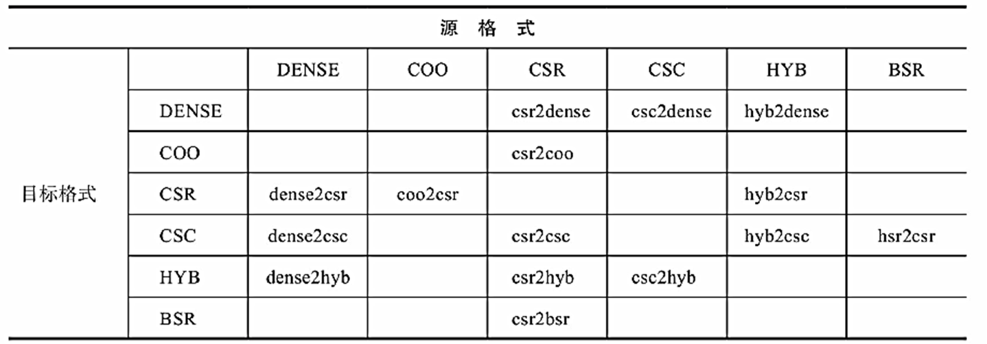 CUDA C编程(二十四)cuSPARSE库-CSDN博客