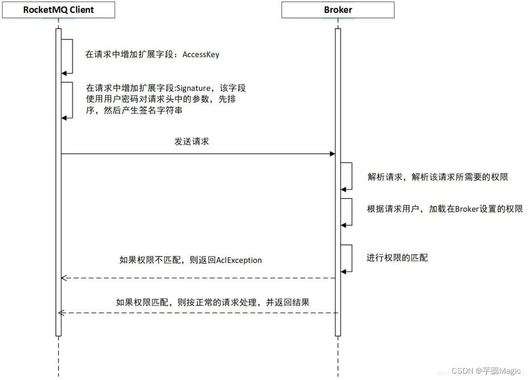 详解RocketMQ ACL机制的设计实现原理