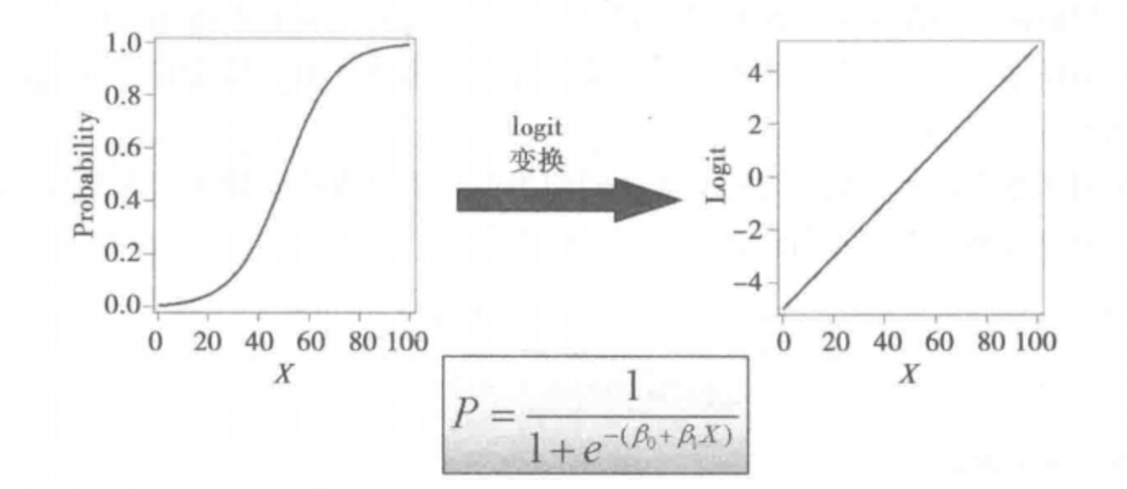 逻辑回归介绍及statsmodels、sklearn实操_statsmodels 逻辑回归-CSDN博客