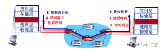 【计算机网络笔记】网络层服务模型——虚电路网络