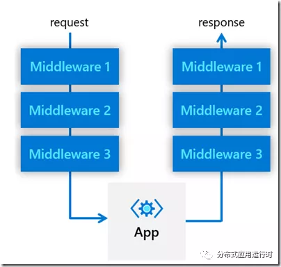 middleware处理过程