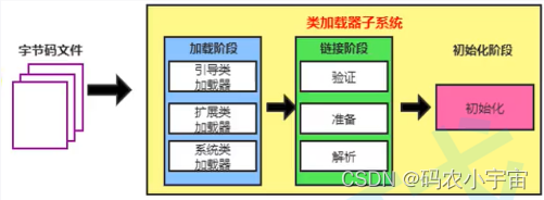 Java # 类加载子系统