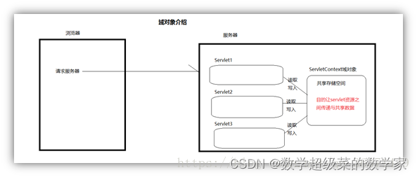 Web服务器-Tomcat详细原理与实现