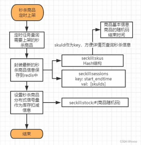 Springboot 如何自动上传秒杀商品数据到Redis中上架商品