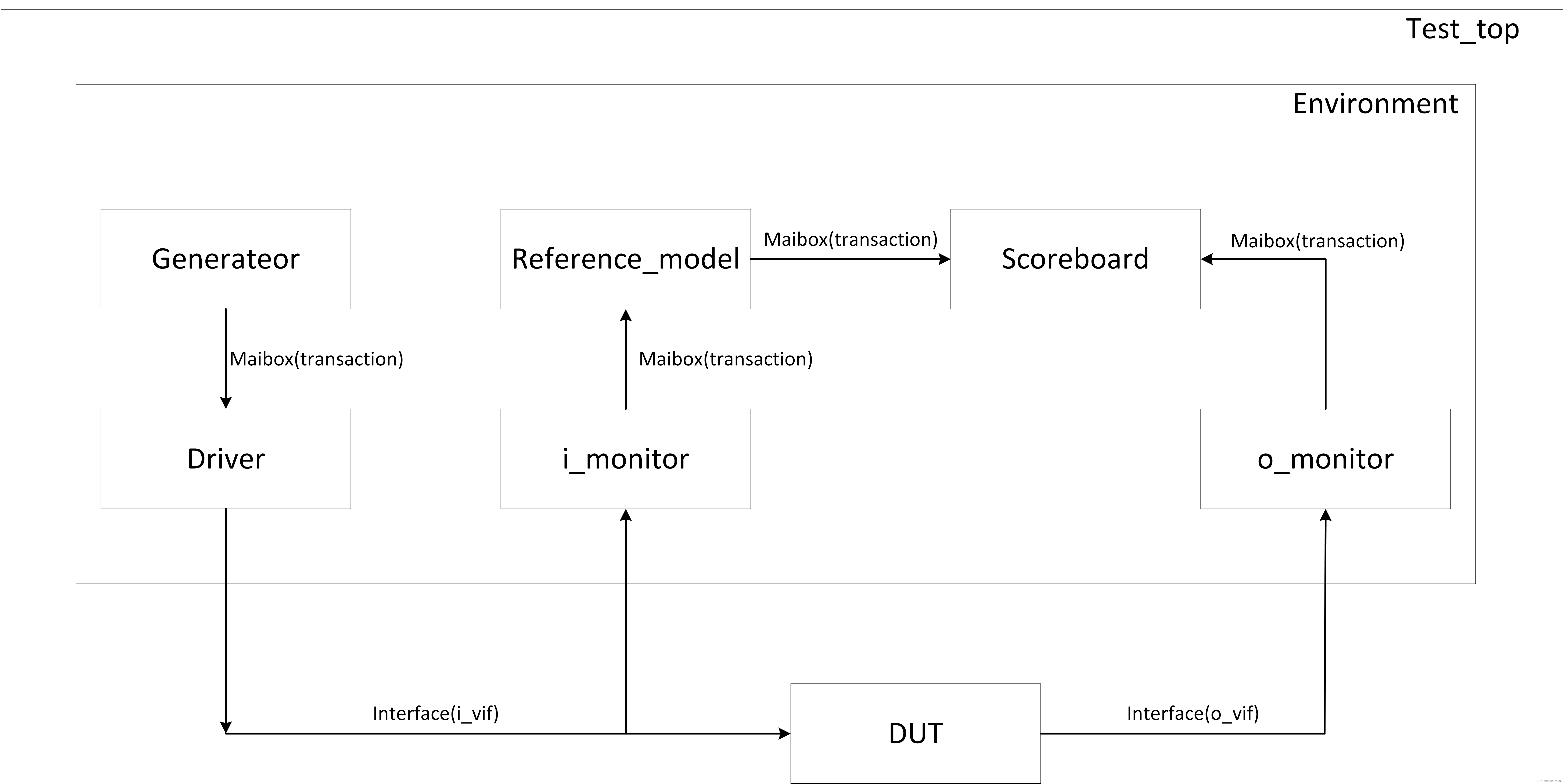 systemverilog_verification_structure