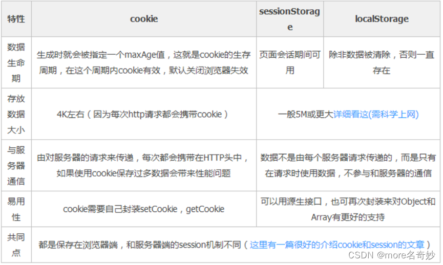 cookie/localStorage /sessionStorage的区别