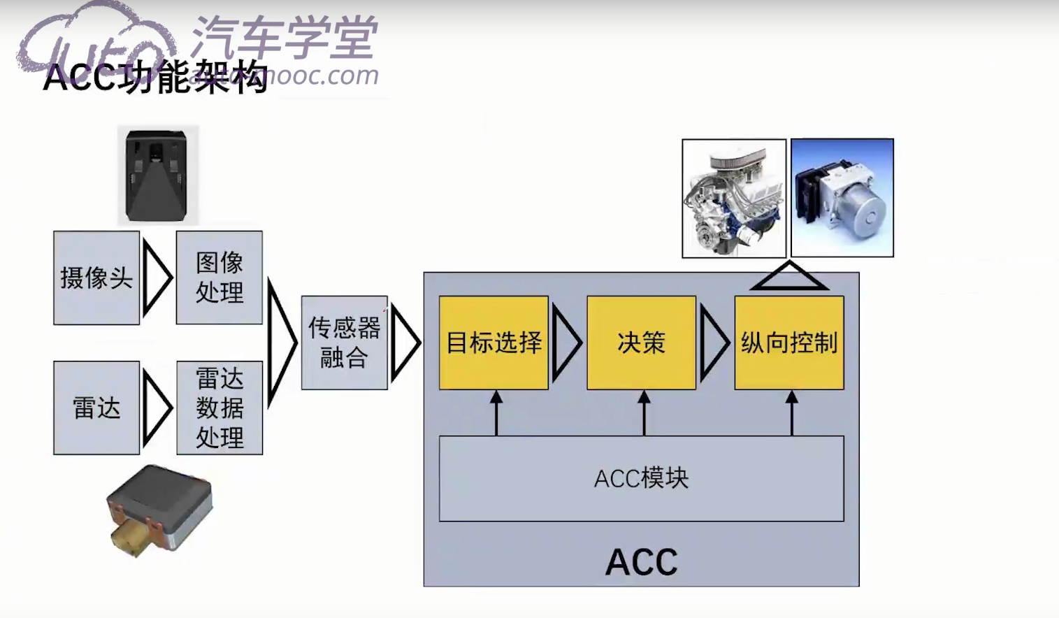 ACC，汽车学堂_acc 切入目标-CSDN博客