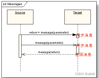 UML时序图速查——架构设计必备技能