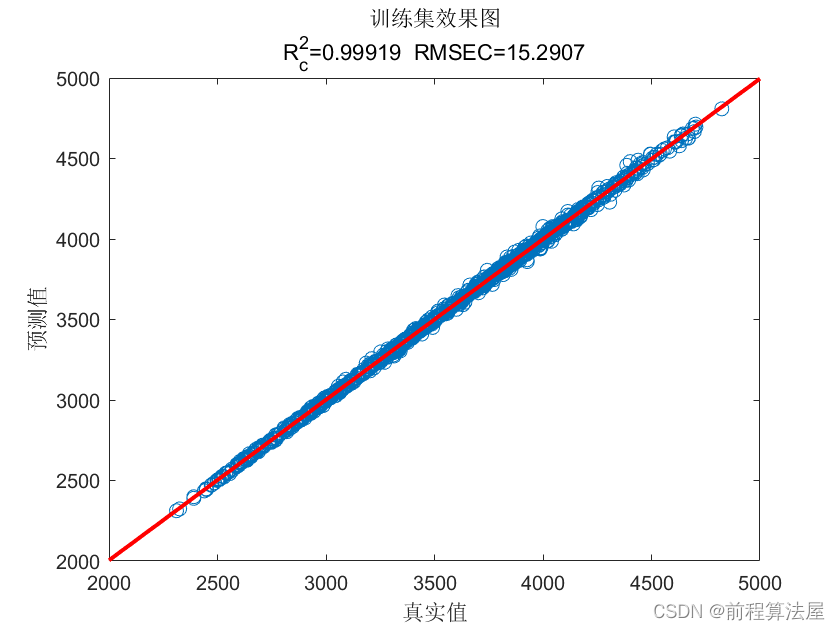 多维时序预测 | Matlab基于最小二乘支持向量机LSSVM多维时间序列预测，LSSVM多变量时间序列预测