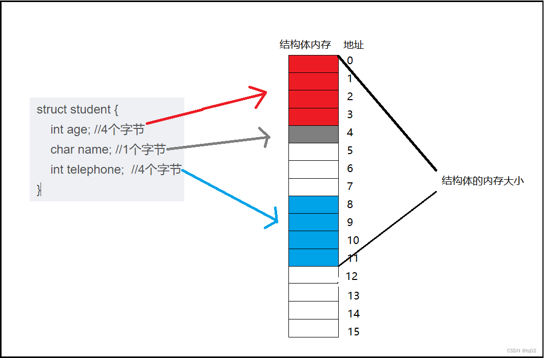 C语言之结构体内存的计算