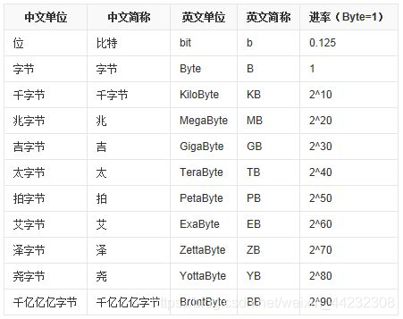 二进制位(计算机存储数据最小单位)