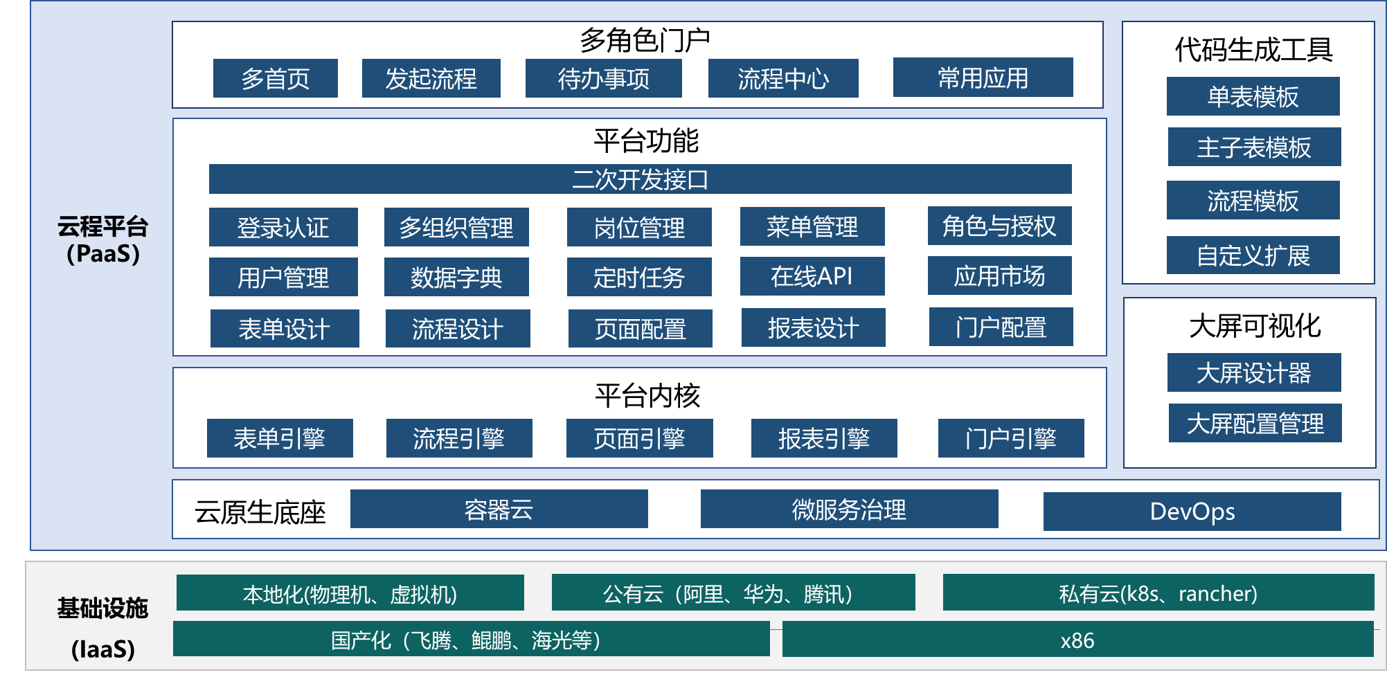 企业数字化转型：数字化平台底座