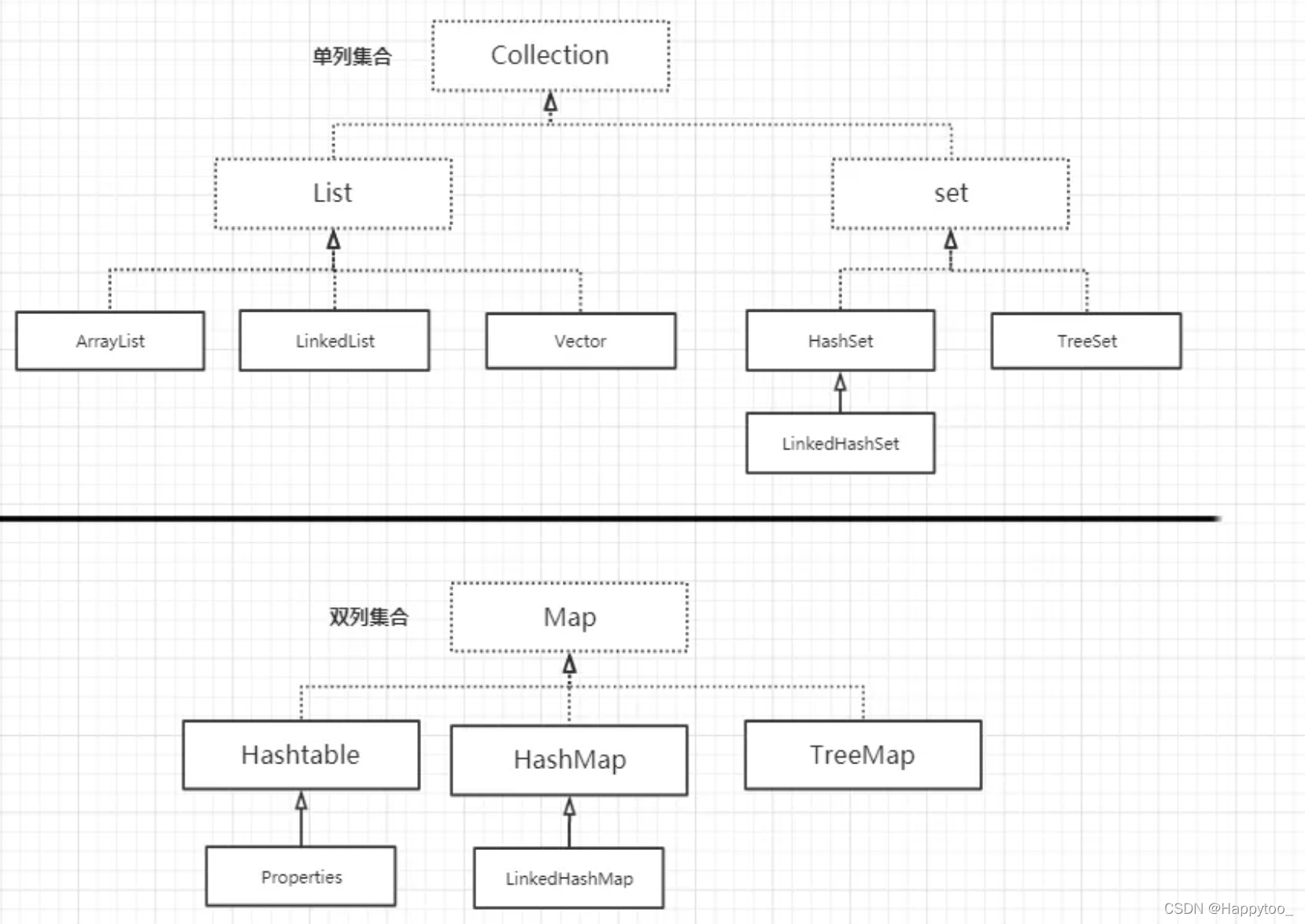 常用的几种java集合类总结[通俗易懂]