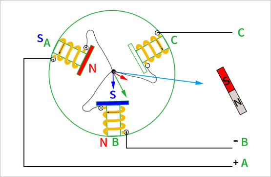▲ 图2.1.2 AB相施加电压的情况
