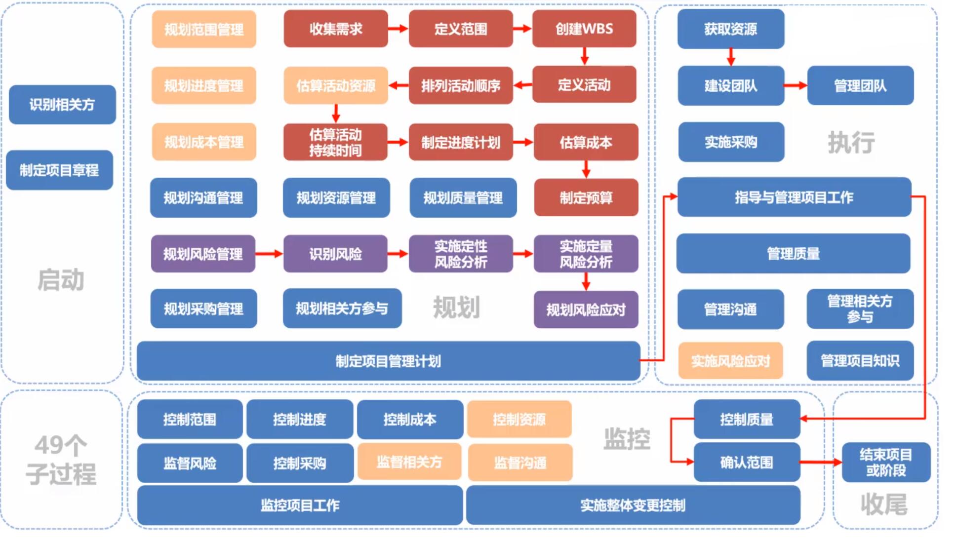 文章目录pmp知识体系整体了解项目管理流程图阶段一:启动过程1,识别